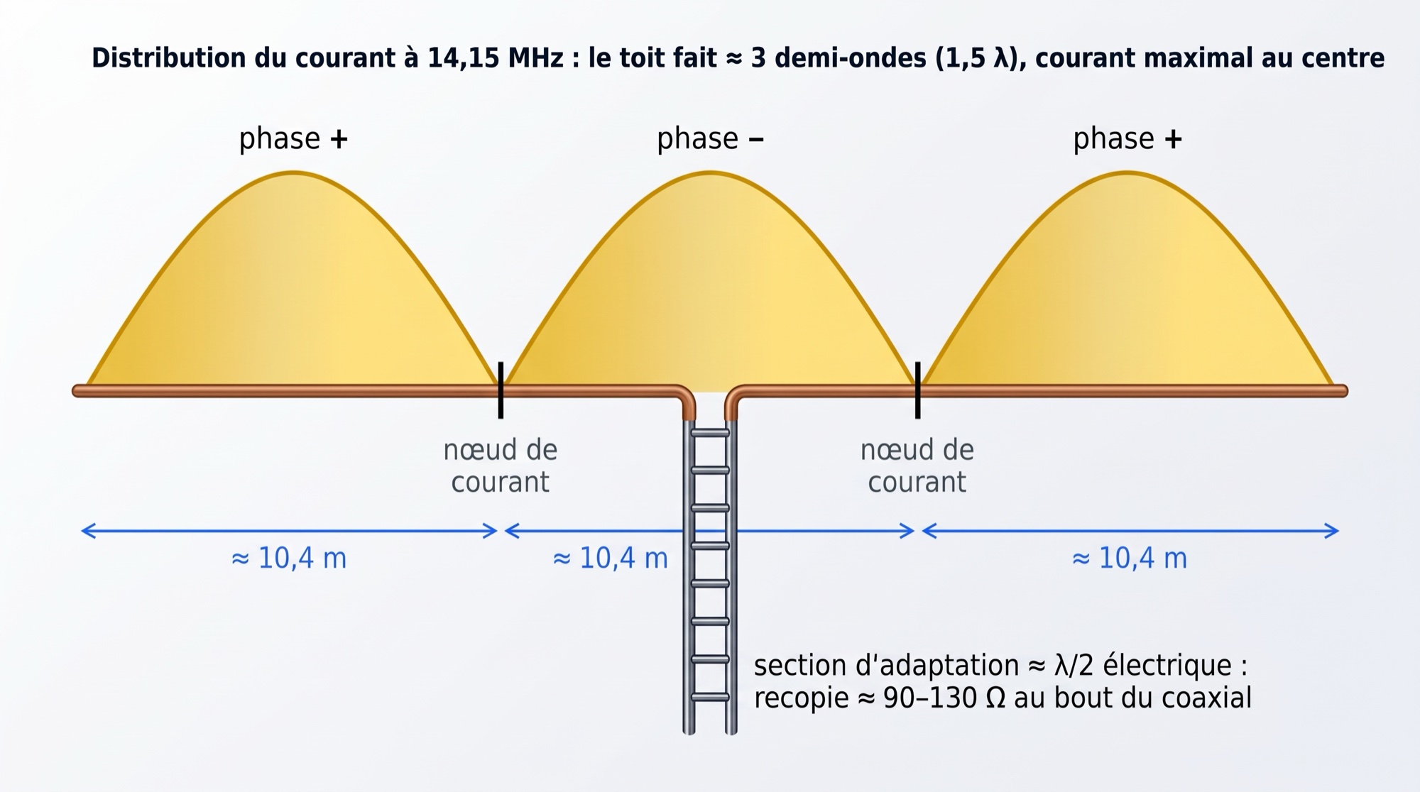 Distribution du courant sur le toit de la G5RV à 14,15 MHz : trois demi-ondes, courant maximal au centre