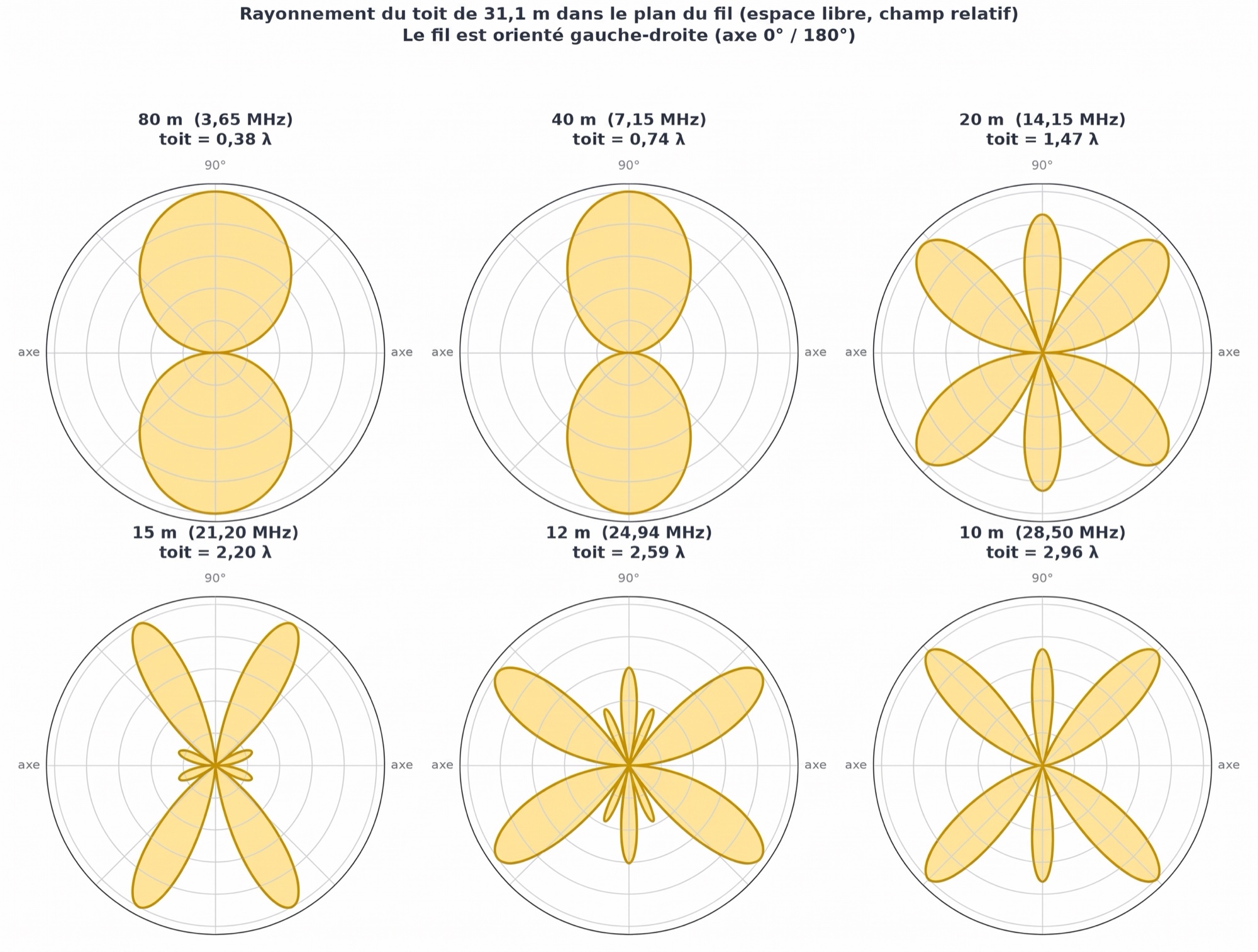 Diagrammes de rayonnement du toit de 31,1 m sur 80, 40, 20, 15, 12 et 10 m