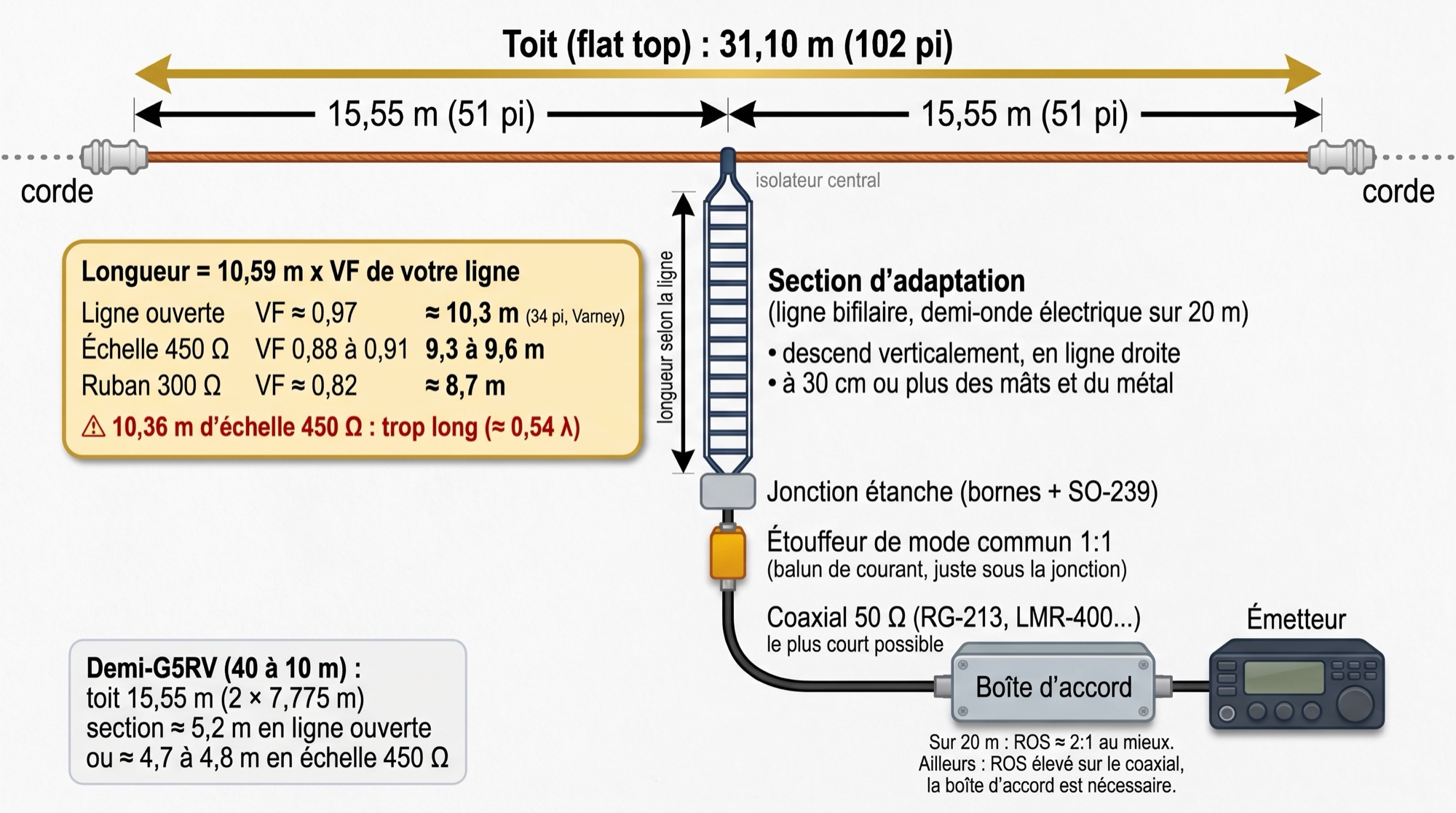 Schéma coté de l'antenne G5RV : toit de 31,10 m, section d'adaptation dont la longueur dépend du type de ligne, jonction étanche, étouffeur de mode commun 1:1, coaxial 50 Ω, boîte d'accord et émetteur