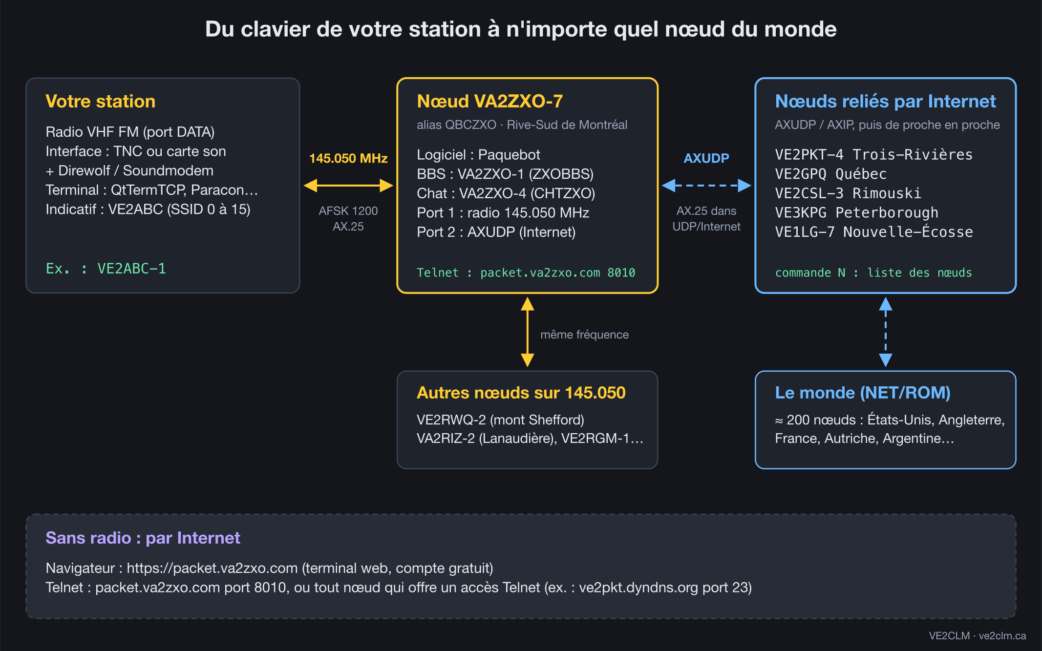 Schéma du réseau packet : votre station, le nœud VA2ZXO-7 sur 145.050 MHz, le lien AXUDP vers VE2PKT et le réseau NET/ROM