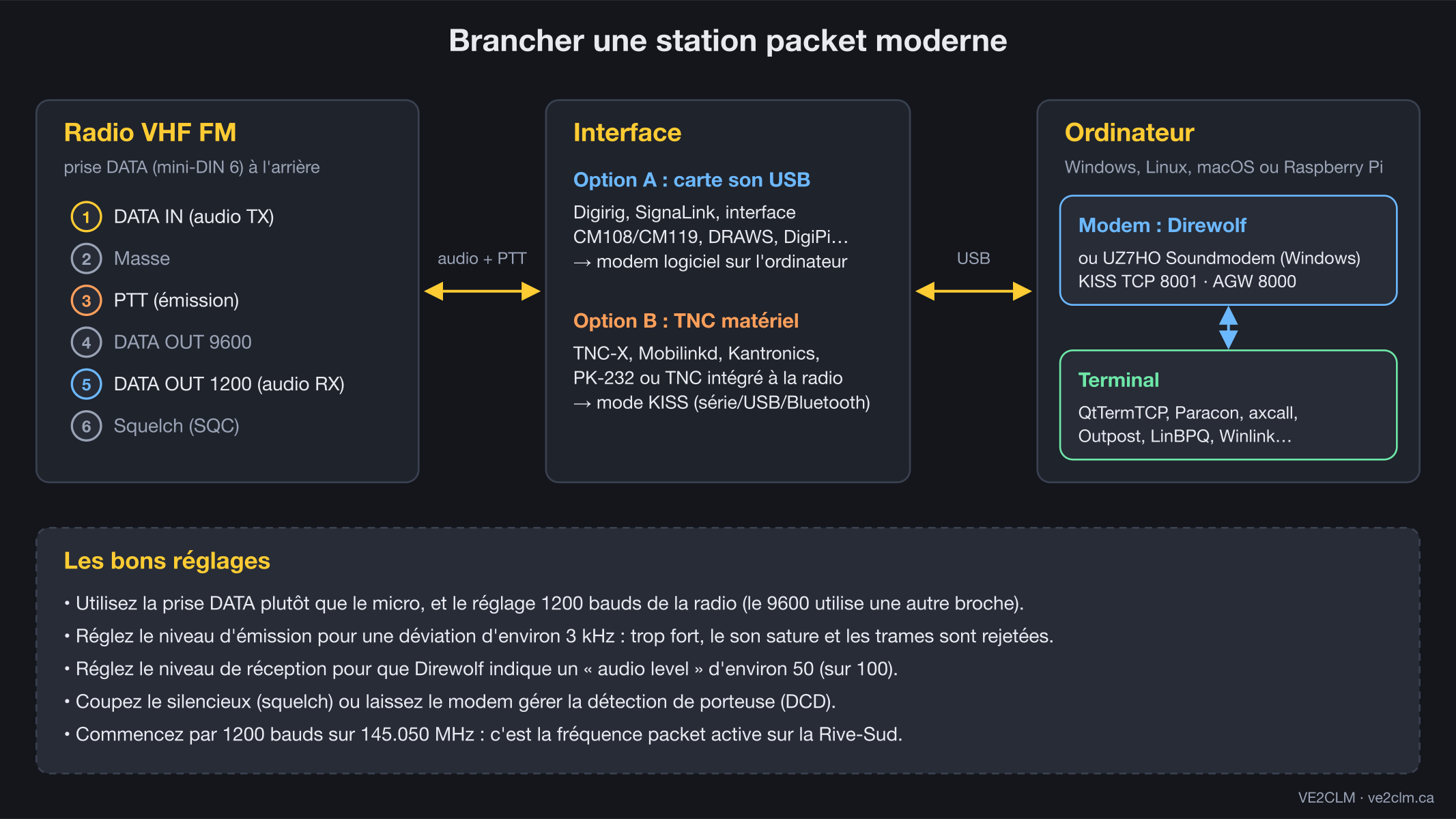 Schéma de branchement : radio par la prise DATA, interface carte son ou TNC, ordinateur avec Direwolf et un terminal