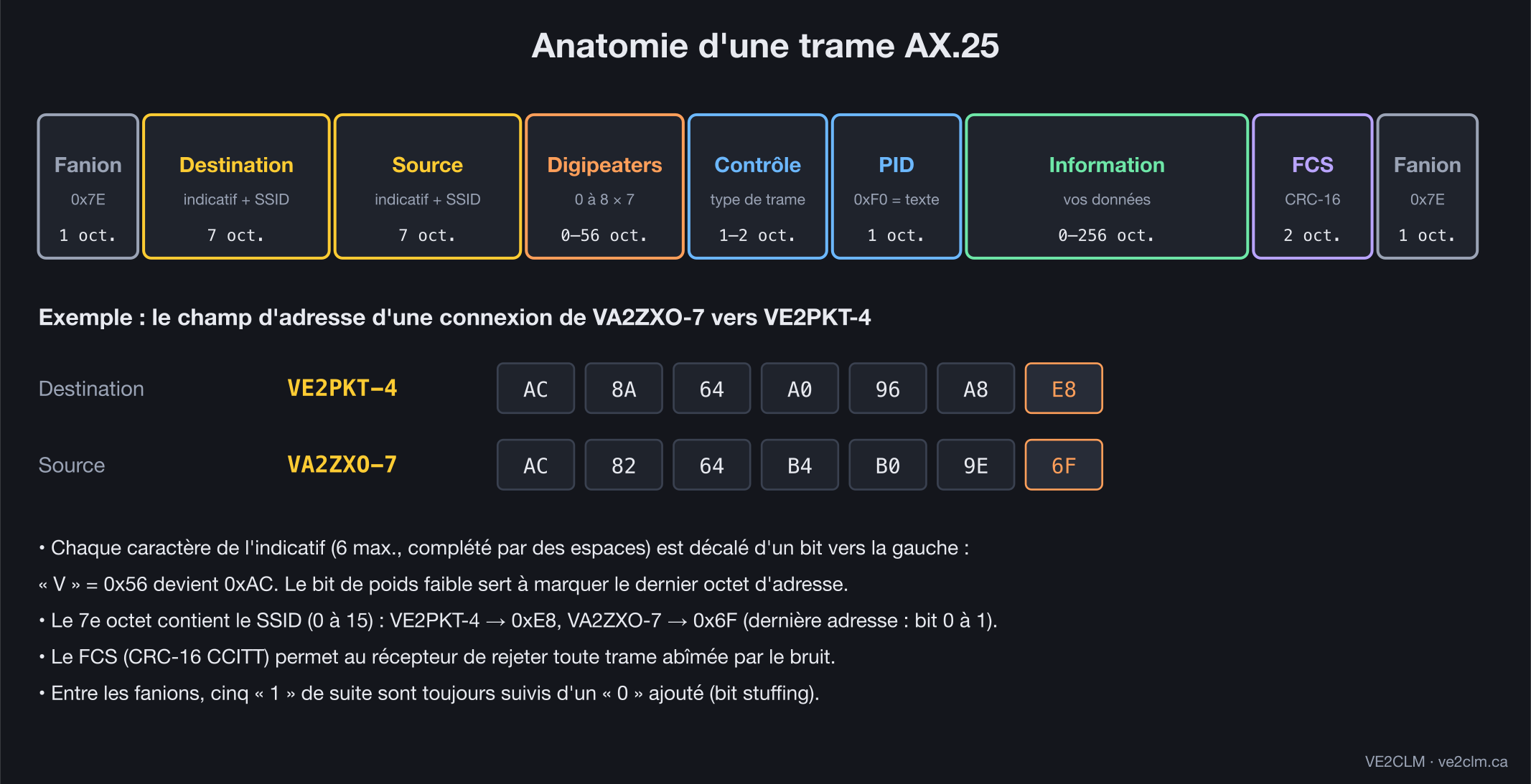 Structure d'une trame AX.25 et encodage des adresses VE2PKT-4 et VA2ZXO-7
